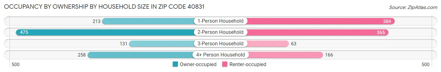 Occupancy by Ownership by Household Size in Zip Code 40831