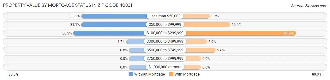 Property Value by Mortgage Status in Zip Code 40831