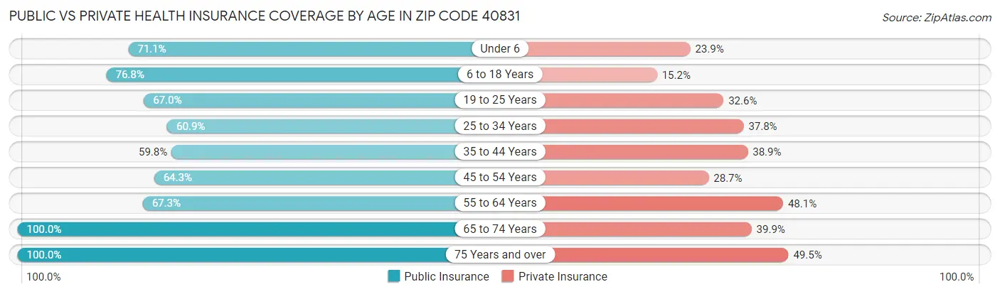Public vs Private Health Insurance Coverage by Age in Zip Code 40831
