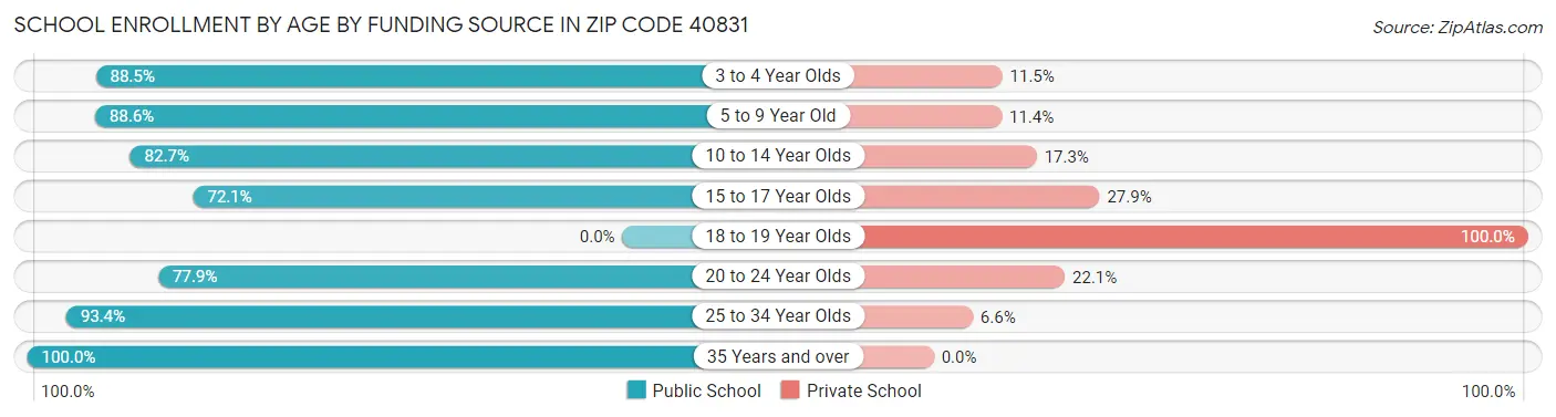 School Enrollment by Age by Funding Source in Zip Code 40831