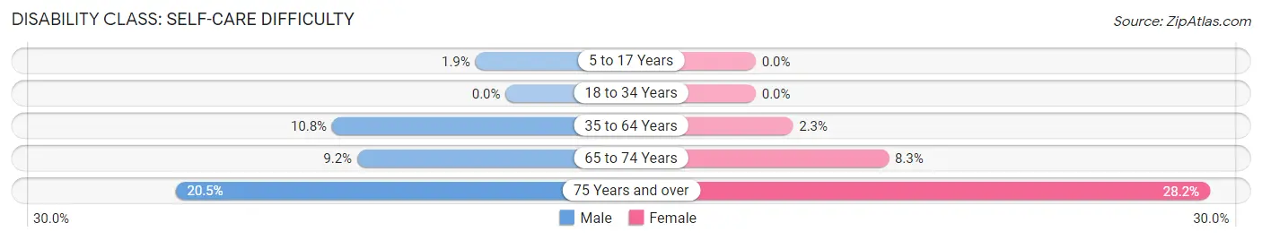 Disability in Zip Code 40831: <span>Self-Care Difficulty</span>