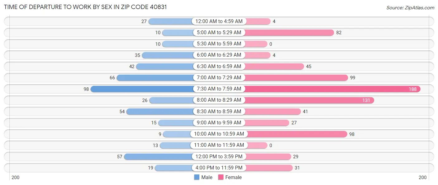 Time of Departure to Work by Sex in Zip Code 40831