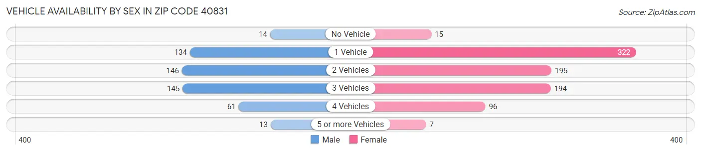Vehicle Availability by Sex in Zip Code 40831