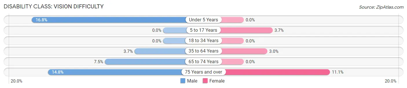 Disability in Zip Code 40831: <span>Vision Difficulty</span>