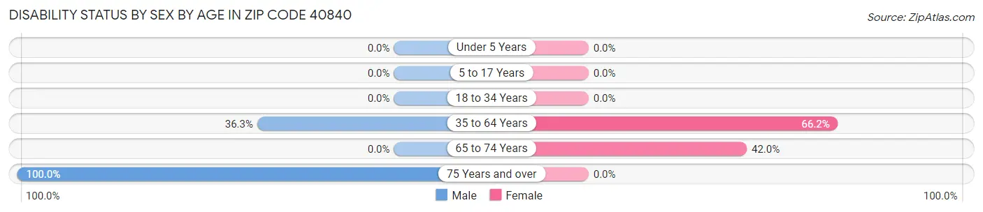 Disability Status by Sex by Age in Zip Code 40840