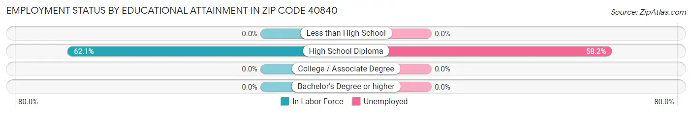 Employment Status by Educational Attainment in Zip Code 40840