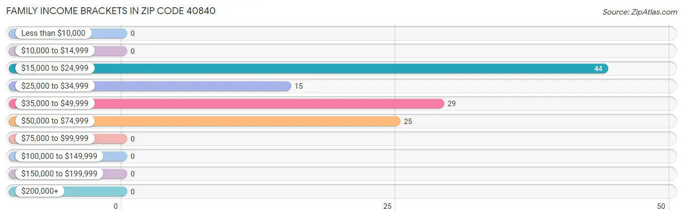 Family Income Brackets in Zip Code 40840