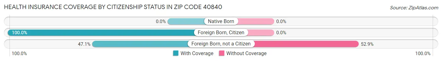 Health Insurance Coverage by Citizenship Status in Zip Code 40840