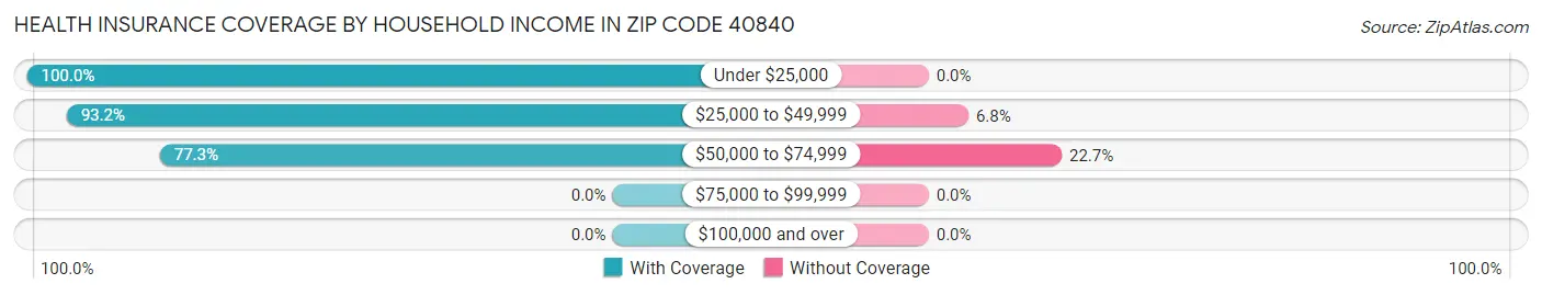 Health Insurance Coverage by Household Income in Zip Code 40840