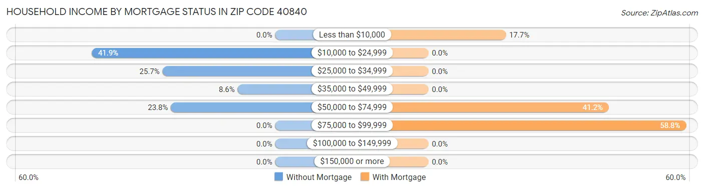Household Income by Mortgage Status in Zip Code 40840