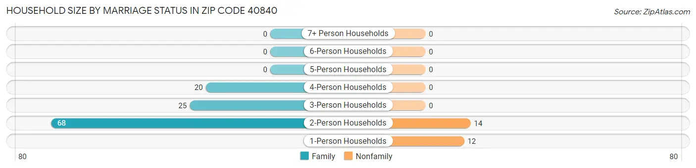 Household Size by Marriage Status in Zip Code 40840