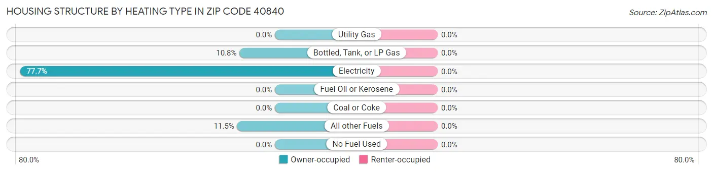 Housing Structure by Heating Type in Zip Code 40840