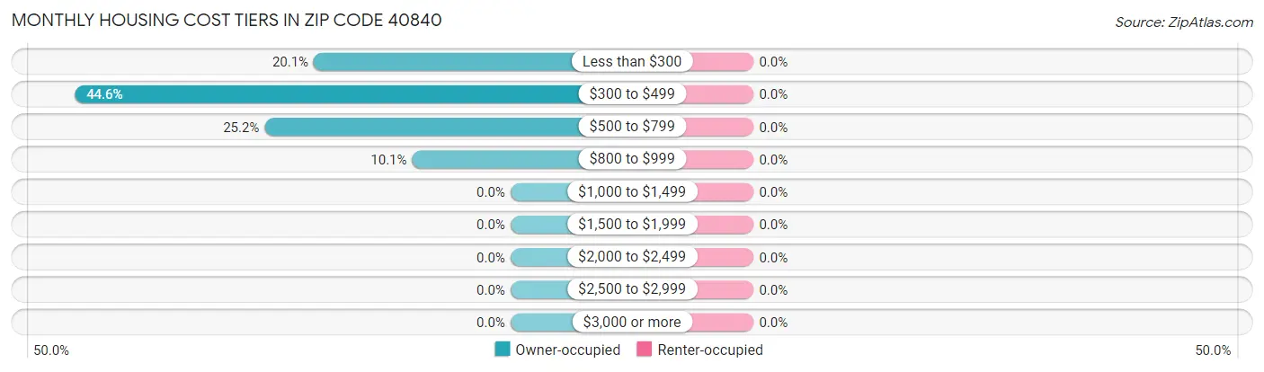 Monthly Housing Cost Tiers in Zip Code 40840