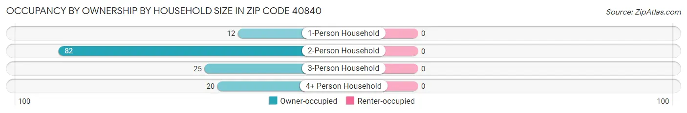 Occupancy by Ownership by Household Size in Zip Code 40840