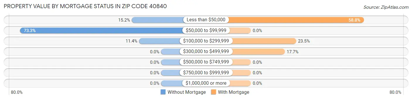 Property Value by Mortgage Status in Zip Code 40840
