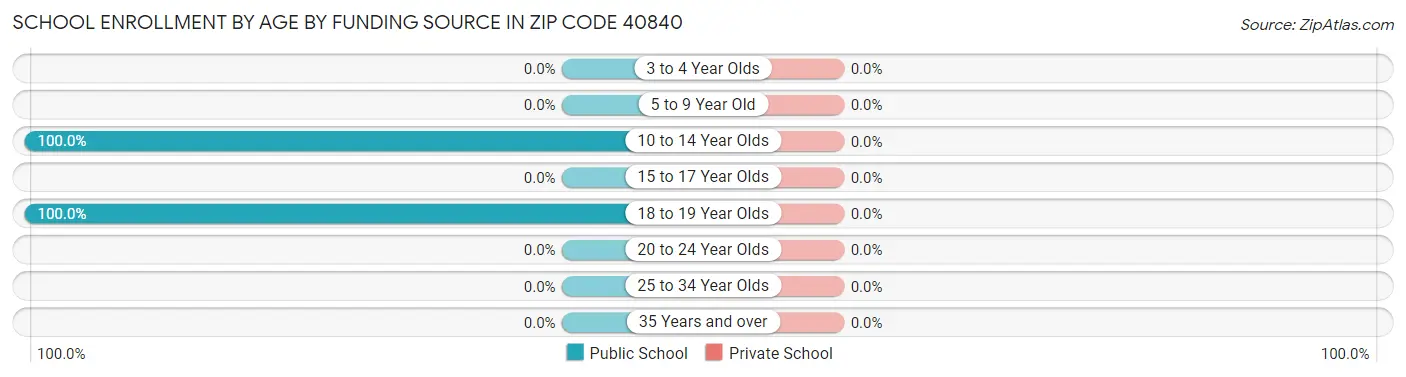 School Enrollment by Age by Funding Source in Zip Code 40840