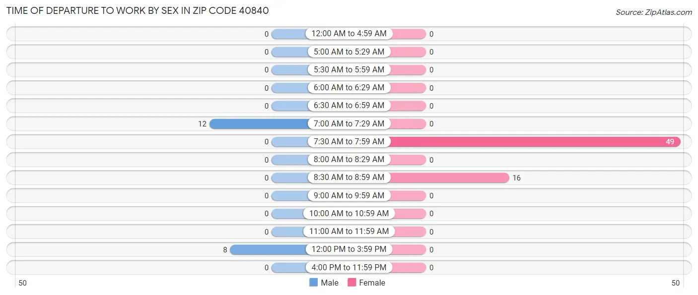 Time of Departure to Work by Sex in Zip Code 40840