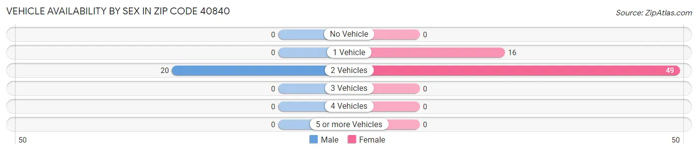Vehicle Availability by Sex in Zip Code 40840
