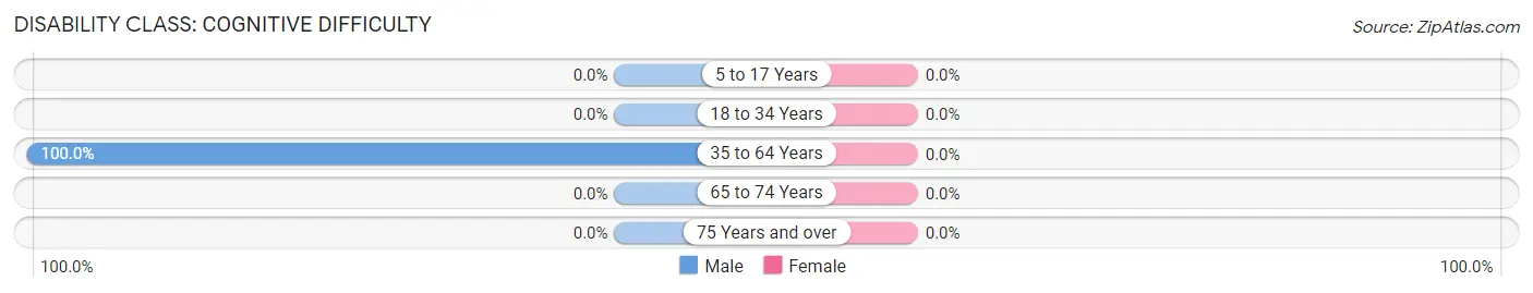 Disability in Zip Code 40847: <span>Cognitive Difficulty</span>