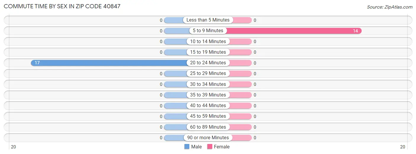 Commute Time by Sex in Zip Code 40847