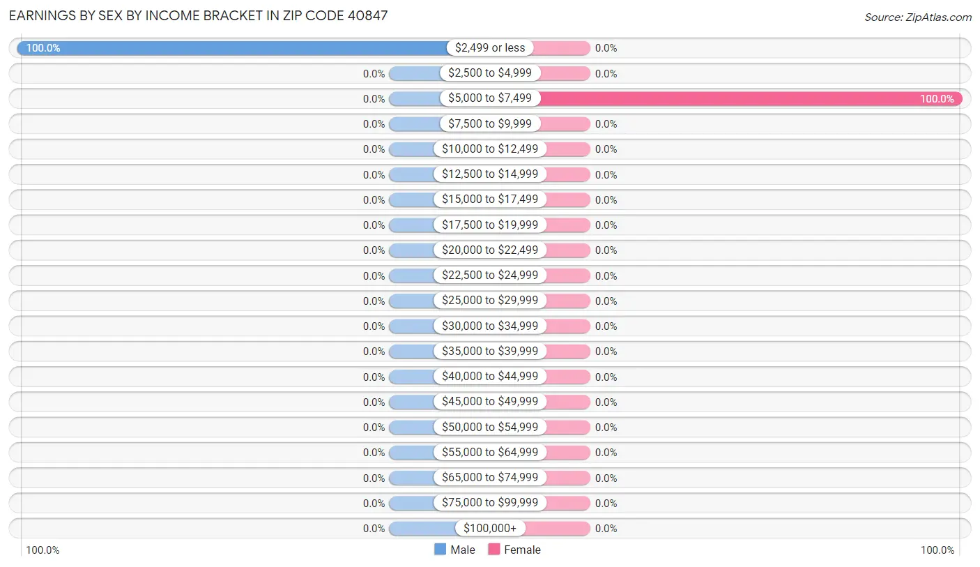Earnings by Sex by Income Bracket in Zip Code 40847