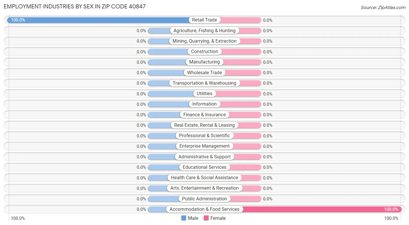 Employment Industries by Sex in Zip Code 40847