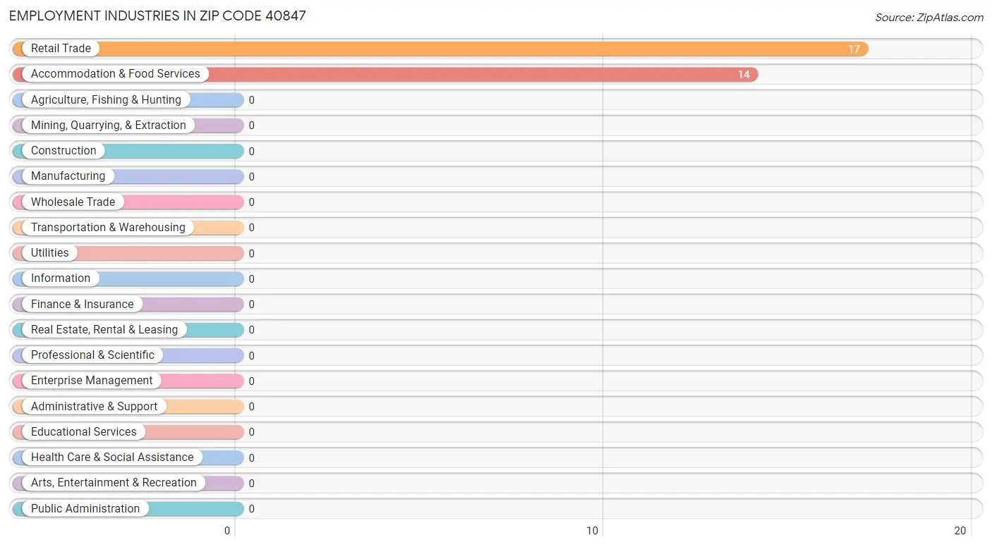 Employment Industries in Zip Code 40847