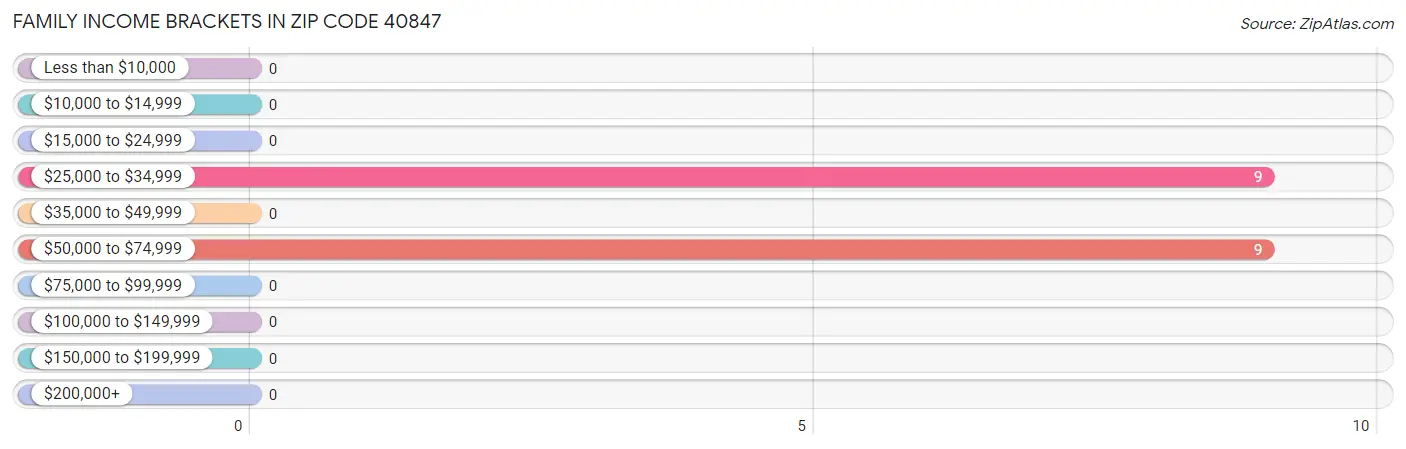 Family Income Brackets in Zip Code 40847