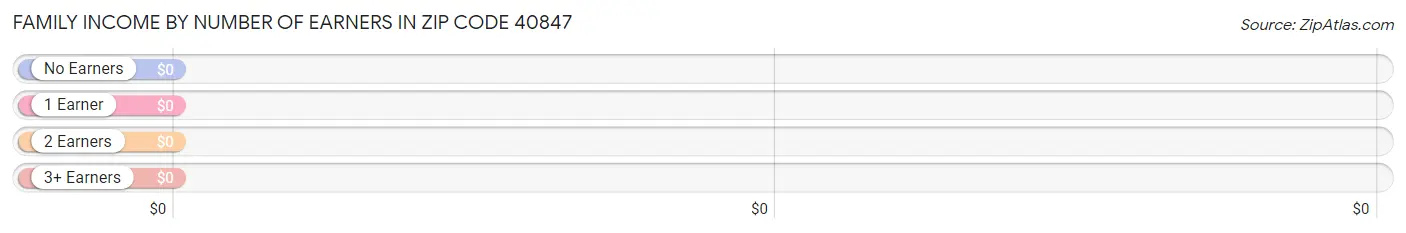 Family Income by Number of Earners in Zip Code 40847