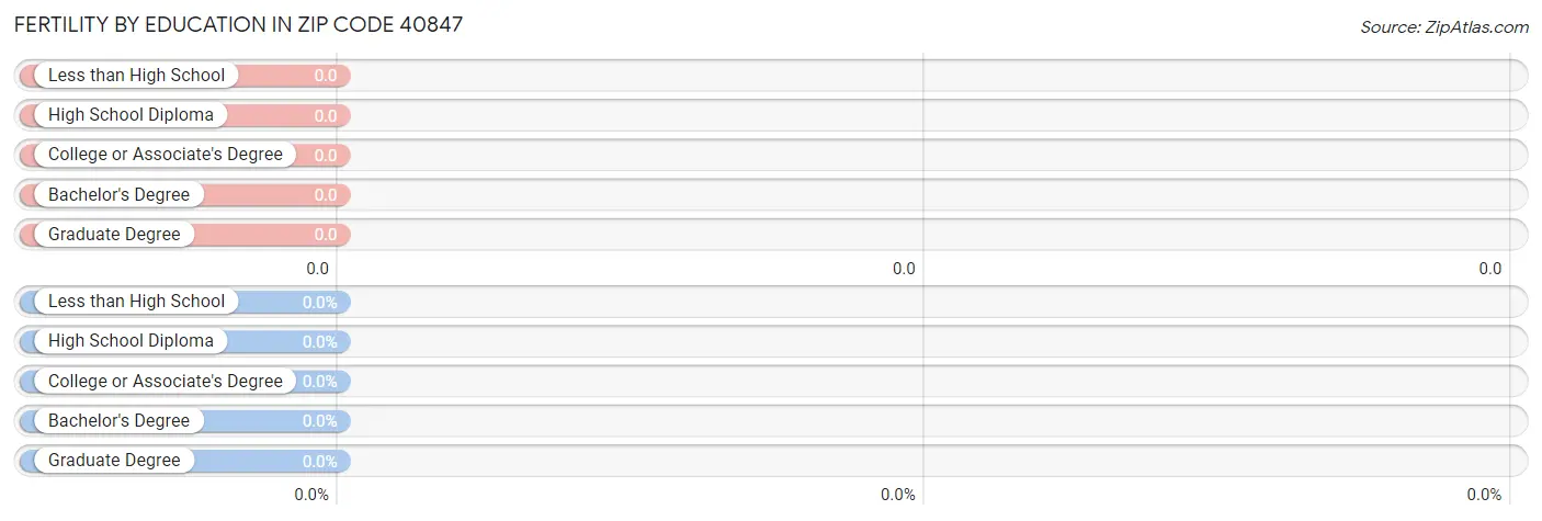 Female Fertility by Education Attainment in Zip Code 40847