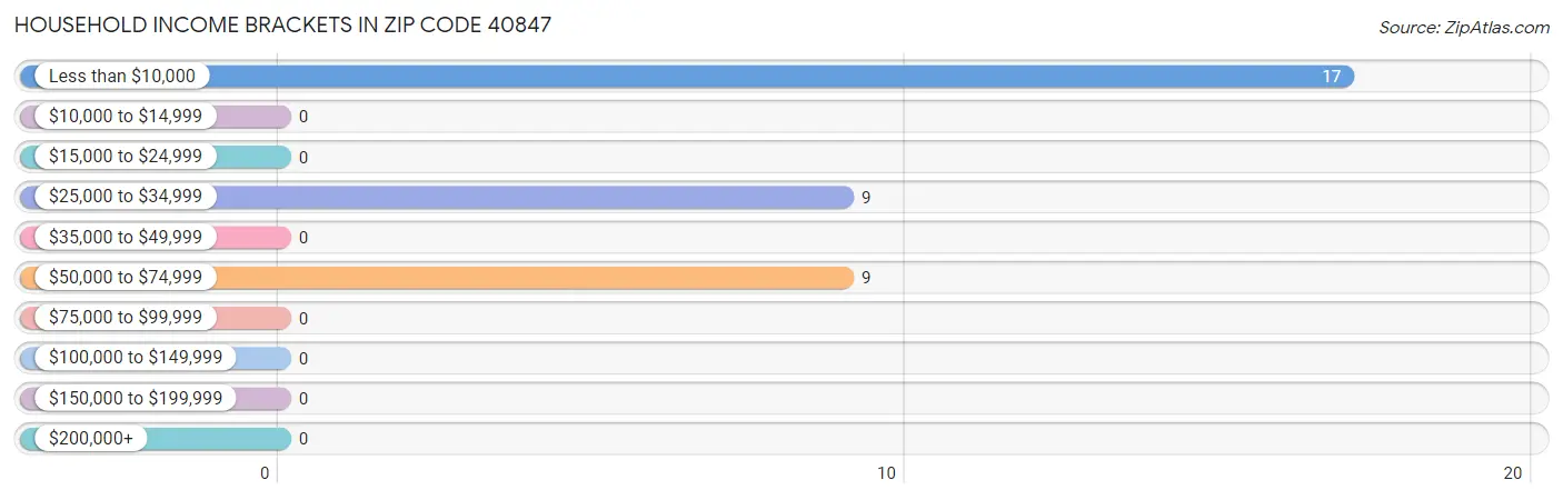 Household Income Brackets in Zip Code 40847