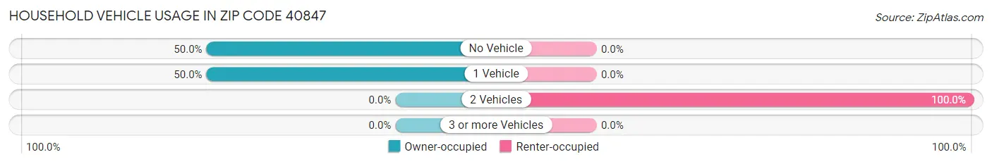 Household Vehicle Usage in Zip Code 40847