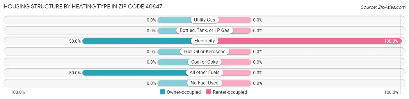Housing Structure by Heating Type in Zip Code 40847