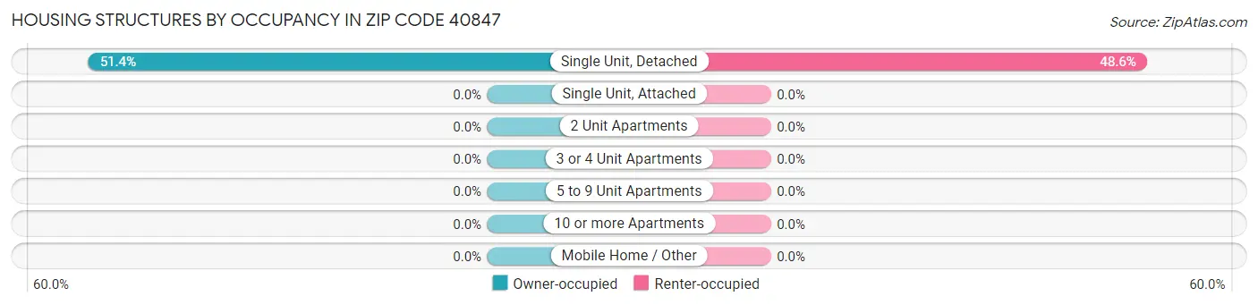 Housing Structures by Occupancy in Zip Code 40847