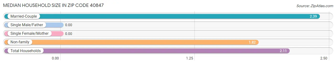 Median Household Size in Zip Code 40847
