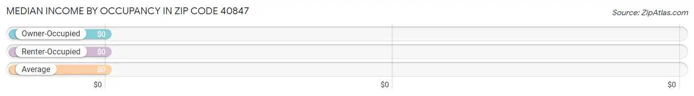 Median Income by Occupancy in Zip Code 40847