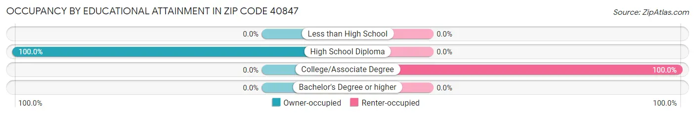 Occupancy by Educational Attainment in Zip Code 40847