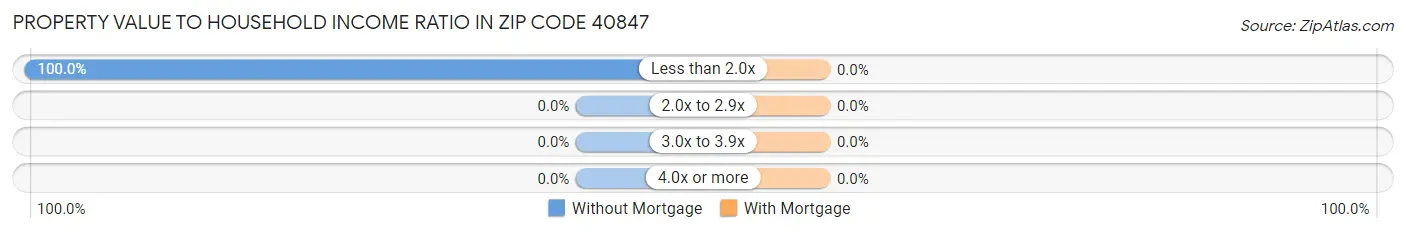 Property Value to Household Income Ratio in Zip Code 40847