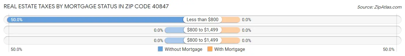 Real Estate Taxes by Mortgage Status in Zip Code 40847