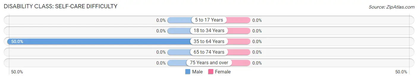 Disability in Zip Code 40847: <span>Self-Care Difficulty</span>