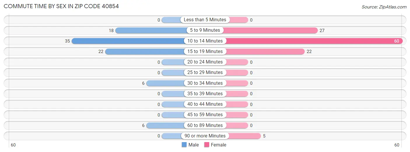 Commute Time by Sex in Zip Code 40854