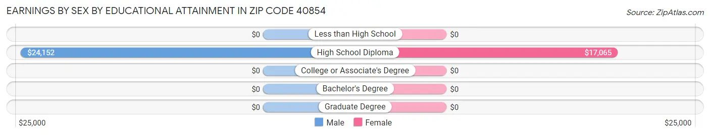 Earnings by Sex by Educational Attainment in Zip Code 40854