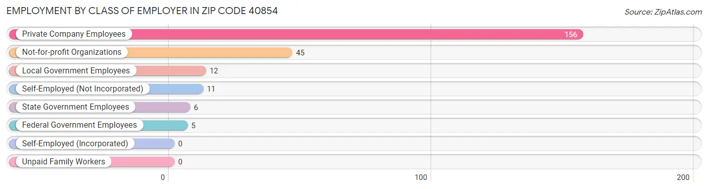 Employment by Class of Employer in Zip Code 40854