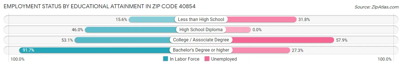Employment Status by Educational Attainment in Zip Code 40854