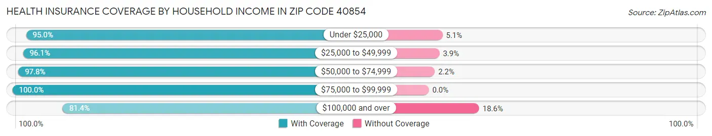 Health Insurance Coverage by Household Income in Zip Code 40854