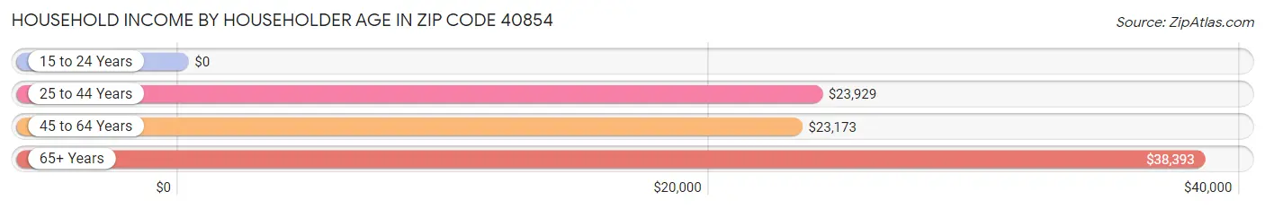Household Income by Householder Age in Zip Code 40854