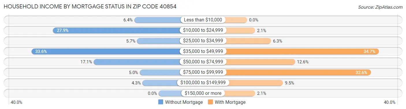 Household Income by Mortgage Status in Zip Code 40854