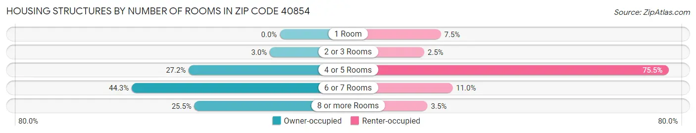 Housing Structures by Number of Rooms in Zip Code 40854