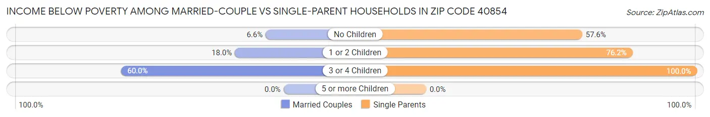 Income Below Poverty Among Married-Couple vs Single-Parent Households in Zip Code 40854