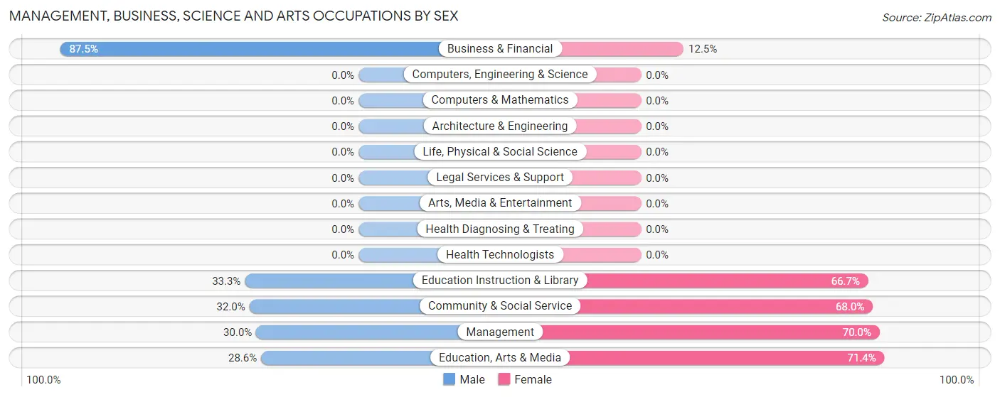 Management, Business, Science and Arts Occupations by Sex in Zip Code 40854